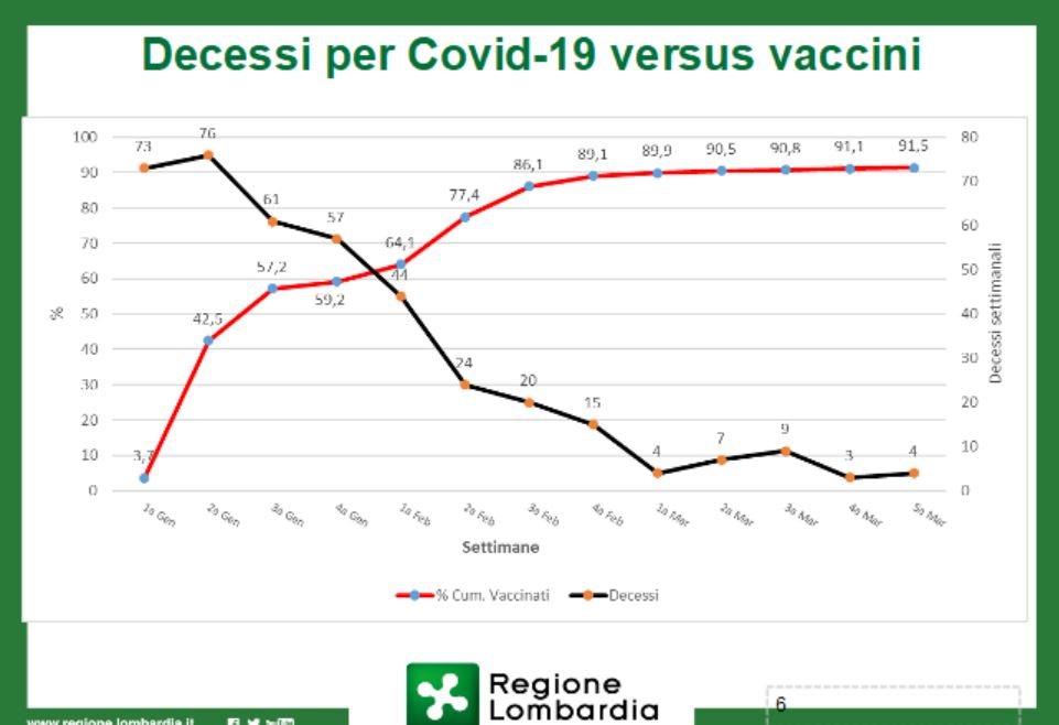 Rsa in Lombardia: più vaccini, meno decessi