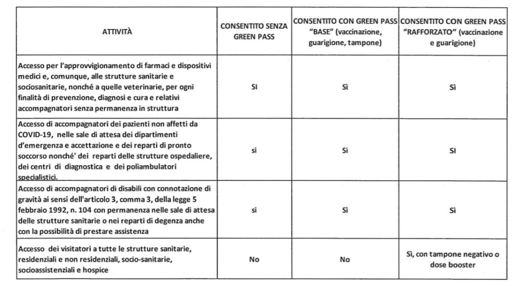 Accesso a ospedali e strutture sociosanitarie senza Green Pass, circolare della Regione Lazio
